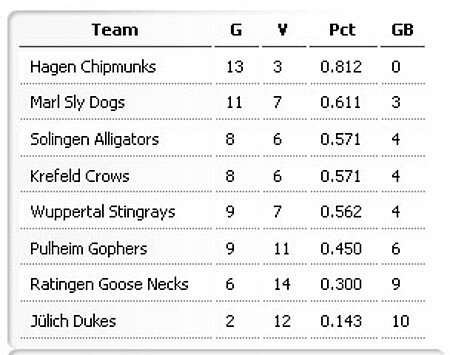 Tabelle BSVNRW (28.06.2013) - Marl Sly Dogs